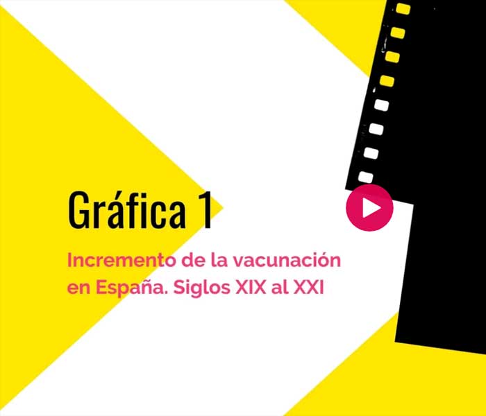 Video: Incremento de la vacunación en España, ss. XIX-XXI